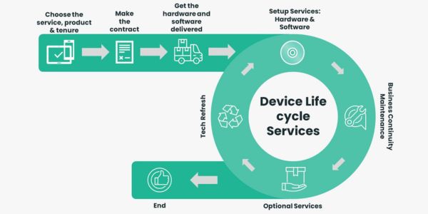 Advanced Mobile Technology Deployment